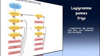 13 Logigramme pannes frigorifique [upl. by Arral]