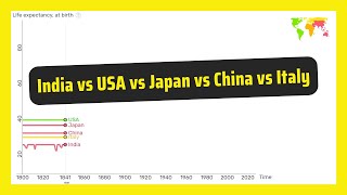 Life Expectancy India vs USA vs Japan vs China vs Italy [upl. by Handel]