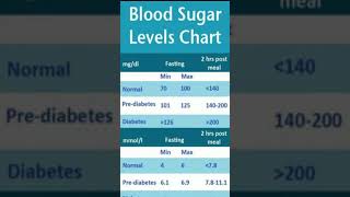 Blood Sugar Level Chart EXPOSED \\blood sugar level chart\\blood sugar level chart short from [upl. by Ohce80]