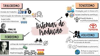 Sistemas de Produção  Entenda as diferenças entre Taylorismo Toyotismo Fordismo e Volvismo ⚙️🛠️🏭📈 [upl. by Ayeki]