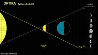Fyzika 8  OPTIKA 4  Fáze Měsíce zatmění Měsíce zatmění Slunce [upl. by Dilly]