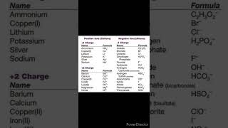 charges of cations and anions basics of chemistry [upl. by Omor]