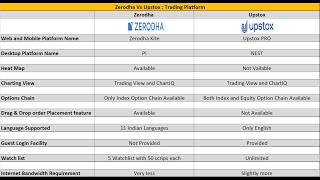 Upstox Vs Zerodha  Side By Side Comparison  Which is Better [upl. by Nodnerb]