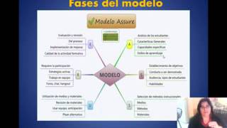 Modelo ASSURE [upl. by Lleznov]