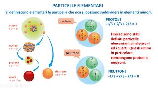 LA FISICA FACILE  Le particelle elementari [upl. by Notgnimer]