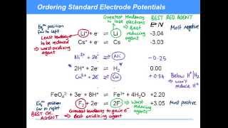 KAC3210  Electrochemistry Electrochemical Series [upl. by Karlis]