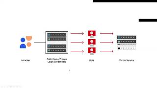 Credential Stuffing [upl. by Held343]