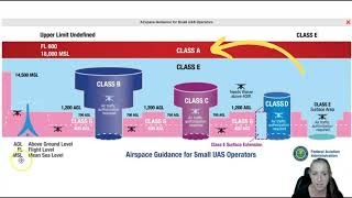 What is class A airspace  FAA Part 107 Exam Study [upl. by Ydda]