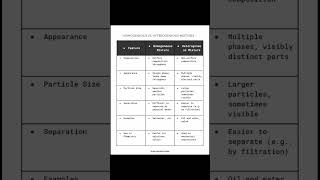 Homogeneous and heterogeneous mixture in chemistry  science  definition difference  examples [upl. by Preiser]