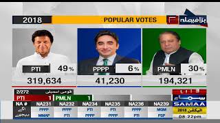 Popular Votes  Election Pakistan 2018 [upl. by Ingvar551]