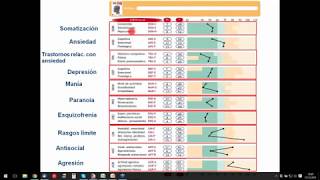 PAI Inventario de Evaluación de la Personalidad  uso e interpretación [upl. by Ydrah10]