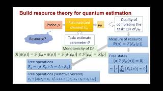 Xueyuan Hu Resource theory of dephasing estimation in multiqubit systems — Quantum Resources 2023 [upl. by Beach342]