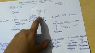Anti parkinsonian drugs classification [upl. by Tikna]