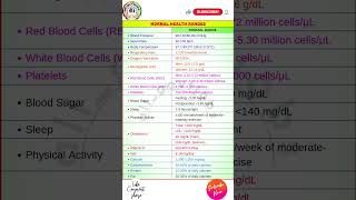 Healthy person average range Health normal ranges health trending shorts youtubeshorts [upl. by Ahnavas840]