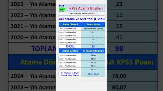 Acil Yardım ve Afet Yönetimi Mezunlarının Son 5 Yıl Kpss Atama Sayıları ve Puanları kpss keşfet [upl. by Runkel187]