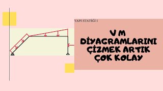 Yapı Statiği 1 VM DİYAGRAMLARI ÇERÇEVE SİSTEMLER 2 [upl. by Acinelav732]