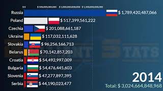 Slavic Largest Economies in 2026 Poland Russia Czechia Ukraine Bulgaria Serbia Belarus [upl. by Karolyn]