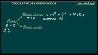 ÓXIDOS BÁSICOS Y ÓXIDOS ÁCIDOS [upl. by Adkins582]