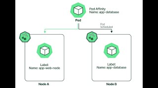 Day 14  Kubernetes  NodeSelector  Taints amp Tolerations  Affinities [upl. by Mcintyre]