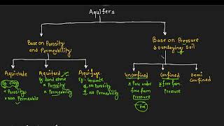 Aquifer and its Type I Detail I [upl. by Maer]