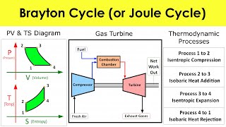 Brayton Cycle or Joule Cycle in Gas Turbine Thermodynamic Processes Lecture by Shubham Kola [upl. by Arayc434]