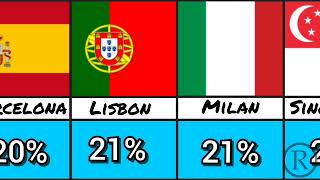 Percentage  of ForeignBorn Population in Cities  World comparison [upl. by Tsenre413]