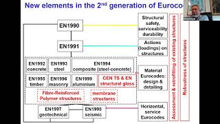 Prof Dr Michael Fardis From the first to the second generation of Eurocode 8 [upl. by Enomys479]