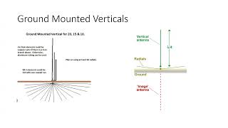 Vertical Antennas and the Counterpoise [upl. by Anneres238]