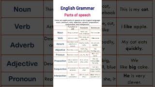 Part of speech English grammar [upl. by Auqinet]