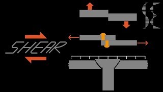 What is Shear Force  Shear Stress [upl. by Mahmoud]