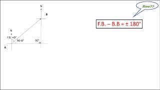 Compass surveying  How does Fore Bearing and Back bearing differ by 180 degree [upl. by Metabel]