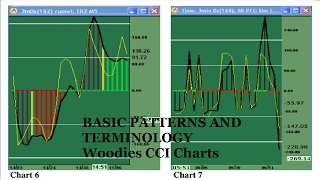 Basic Patterns And Terminology Woodies CCI Charts [upl. by Aicissej]