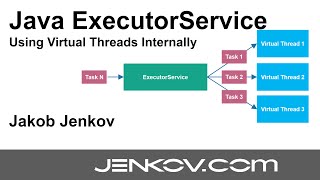 Java ExecutorService Using Virtual Threads [upl. by Trinity506]