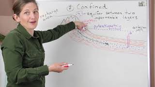 Types of Aquifers [upl. by Edin]