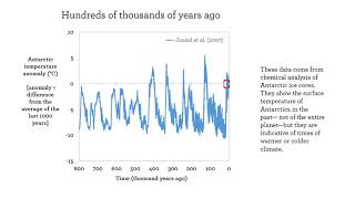 Earth’s Temperature Over Time [upl. by Geoffrey289]