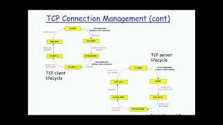 TCP connection management [upl. by Vokaay]