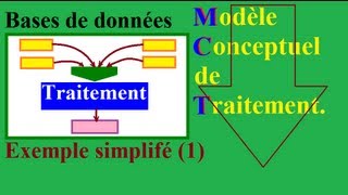 MERISE 1  Initiation à la modélisation du MCT  Modèle Conceptuel de Traitement [upl. by Leanora284]