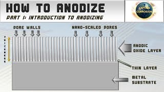 Introduction to Anodizing  How to Anodize Episode 1 [upl. by Nakeber]