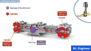 Reciprocating Compressor Lubrication System [upl. by Oly]