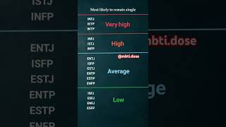 mbti types most like to remind single ranking [upl. by Hauger]