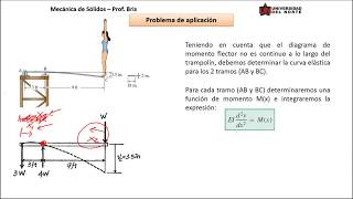 Deflexión de vigas Problema 2 Trampolín [upl. by Notlih]