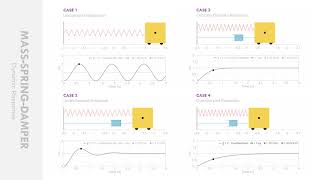 MassSpringDamper Dynamic Response  Undamped Underdamped Critically Damped and Overdamped [upl. by Saltzman]