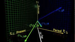 The BIG Picture Three Dimensional Time Applied to Minkowski Diagram [upl. by Aiderfla]