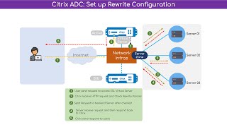 Citrix NetScaler Configure Rewrite AppExpert [upl. by Dari971]