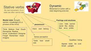 Stative verbs [upl. by Ringo]