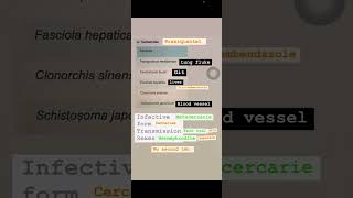 Nematodes cestode trematode usmle neetpgpreperation medicalstudent mbbs [upl. by Seraphine]