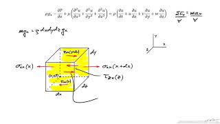 Description and Derivation of the NavierStokes Equations [upl. by Lisk100]