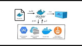 Docker Handson II Dockerfile MultiStage Dockerfile Best Practices Docker Networking [upl. by Philbrook189]