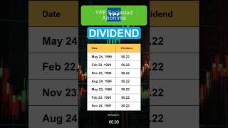 YPF YPF Sociedad Anonima Dividend History [upl. by Deborah]