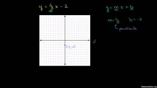 Graficando una recta en la forma pendiente ordenada al origen [upl. by Saber]